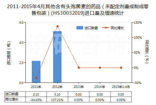 2011-2015年4月其他含有頭孢菌素的藥品（未配定劑量或制成零售包裝）(HS30032019)進(jìn)口量及增速統(tǒng)計(jì)